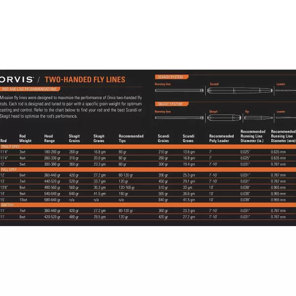 Orvis Mission Tip Kits | Fly Line
