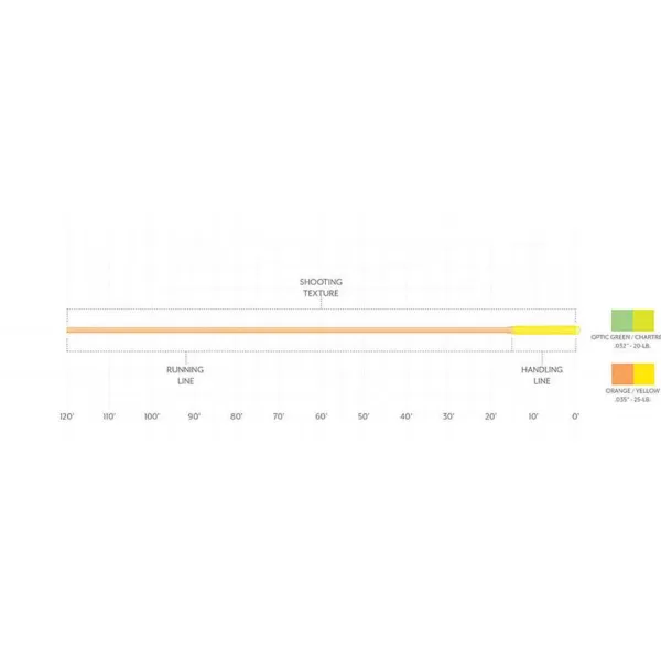 Orvis Scientific Anglers Floating Shooting Line | Fly Line